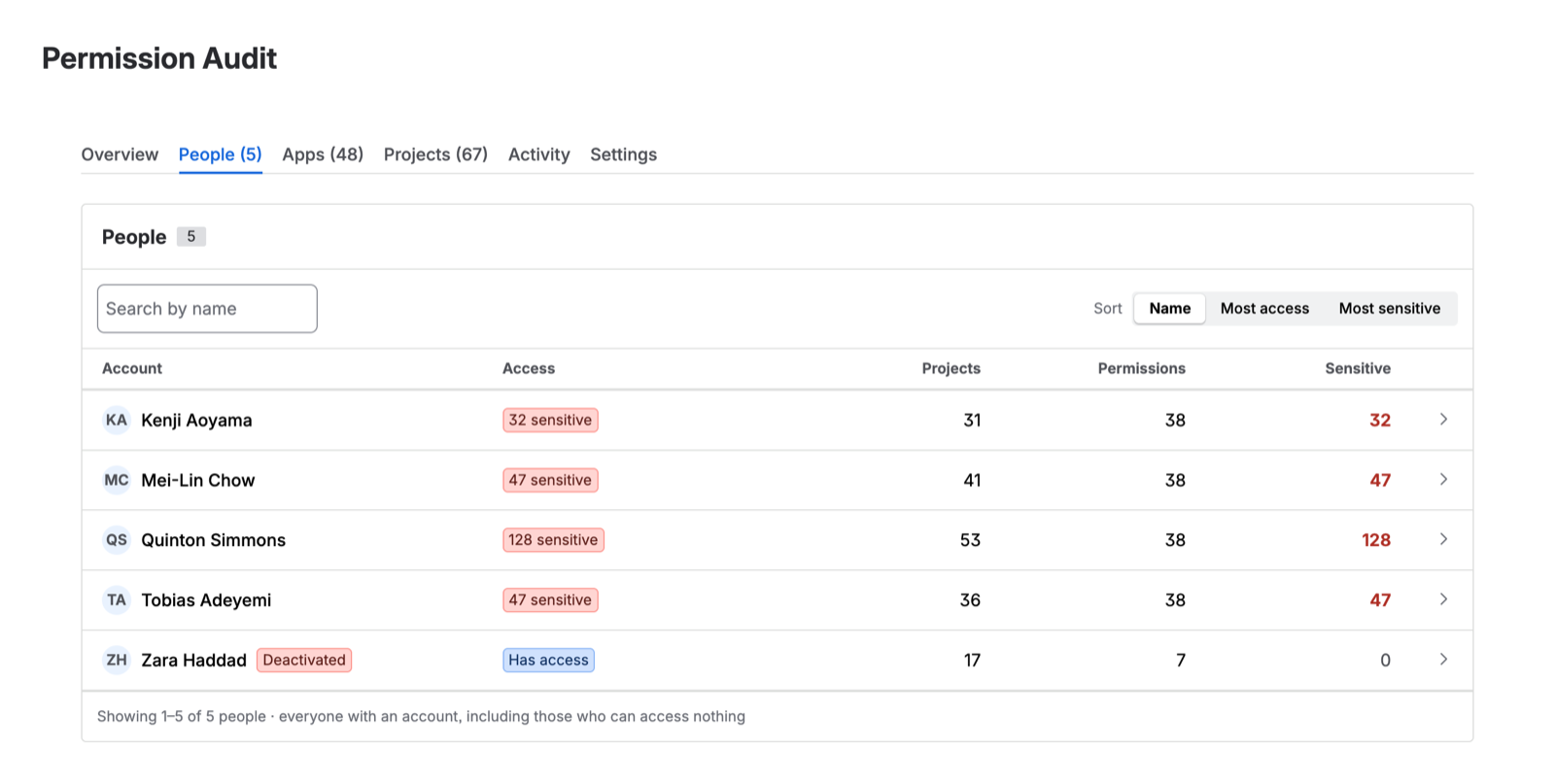 The People tab listing five accounts with their access, project counts, permission counts and sensitive-grant counts, including a deactivated account that still has access.